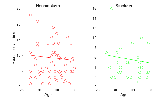 Figure contains 2 axes objects. Axes object 1 with title Nonsmokers, xlabel Age, ylabel Readmission Time contains 2 objects of type line, scatter. Axes object 2 with title Smokers, xlabel Age contains 2 objects of type line, scatter.