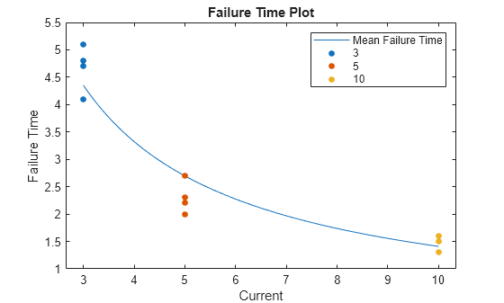 Figure contains an axes object. The axes object with title Failure Time Plot, xlabel Current, ylabel Failure Time contains 4 objects of type line. One or more of the lines displays its values using only markers These objects represent Mean Failure Time, 3, 5, 10.