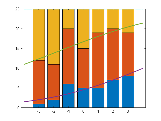 Figure contains an axes object. The axes object contains 6 objects of type bar, line.