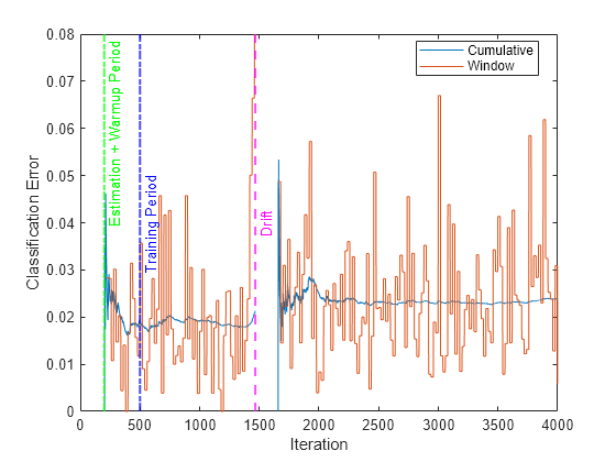 Figure contains an axes object. The axes object with xlabel Iteration, ylabel Classification Error contains 5 objects of type line, constantline. These objects represent Cumulative, Window.