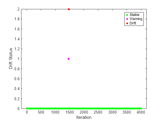 Figure contains an axes object. The axes object with xlabel Iteration, ylabel Drift Status contains 3 objects of type line. One or more of the lines displays its values using only markers These objects represent Stable, Warning, Drift.