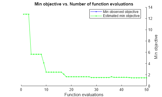 Figure contains an axes object. The axes object with title Min objective vs. Number of function evaluations, xlabel Function evaluations, ylabel Min objective contains 2 objects of type line. These objects represent Min observed objective, Estimated min objective.