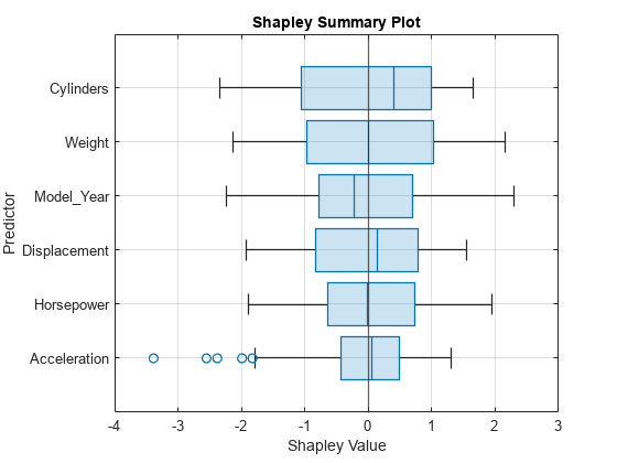 Figure contains an axes object. The axes object with title Shapley Summary Plot, xlabel Shapley Value, ylabel Predictor contains 2 objects of type boxchart, constantline.