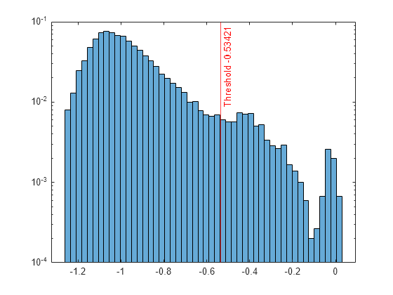 Figure contains an axes object. The axes object contains 2 objects of type histogram, constantline.