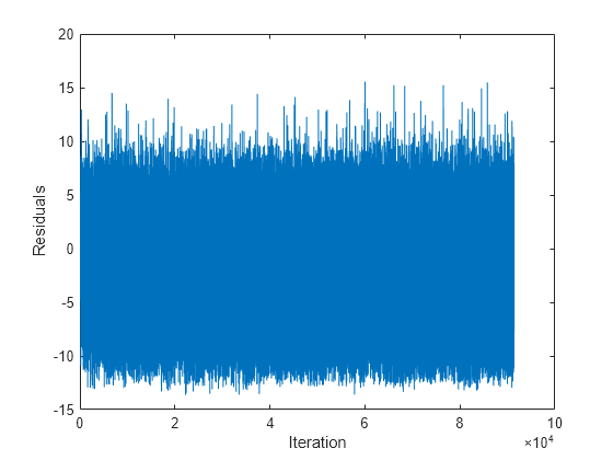 Figure contains an axes object. The axes object with xlabel Iteration, ylabel Residuals contains an object of type line.