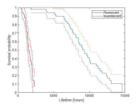 Figure contains an axes object. The axes object with xlabel Lifetime (hours), ylabel Survival probability contains 6 objects of type stair. These objects represent Fluorescent, Incandescent.