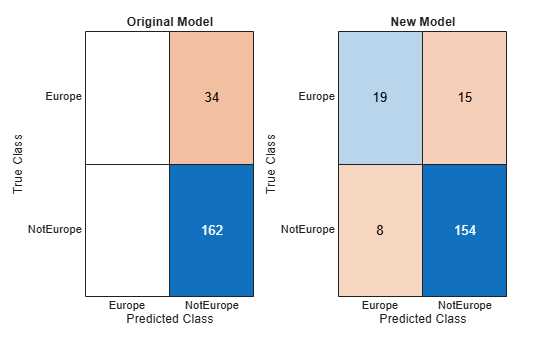 Figure contains objects of type ConfusionMatrixChart. The chart of type ConfusionMatrixChart has title Original Model. The chart of type ConfusionMatrixChart has title New Model.