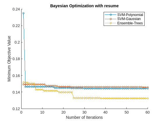 Figure contains an axes object. The axes object with title Bayesian Optimization with resume, xlabel Number of Iterations, ylabel Minimum Objective Value contains 3 objects of type line. These objects represent SVM-Polynomial, SVM-Gaussian, Ensemble-Trees.