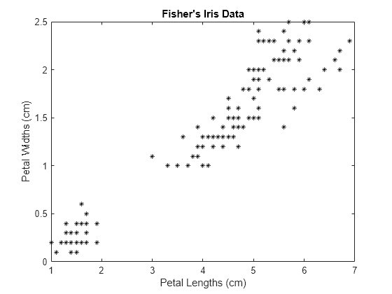 Figure contains an axes object. The axes object with title Fisher's Iris Data, xlabel Petal Lengths (cm), ylabel Petal Widths (cm) contains a line object which displays its values using only markers.