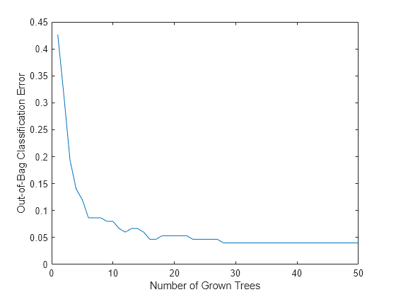 Figure contains an axes object. The axes object with xlabel Number of Grown Trees, ylabel Out-of-Bag Classification Error contains an object of type line.