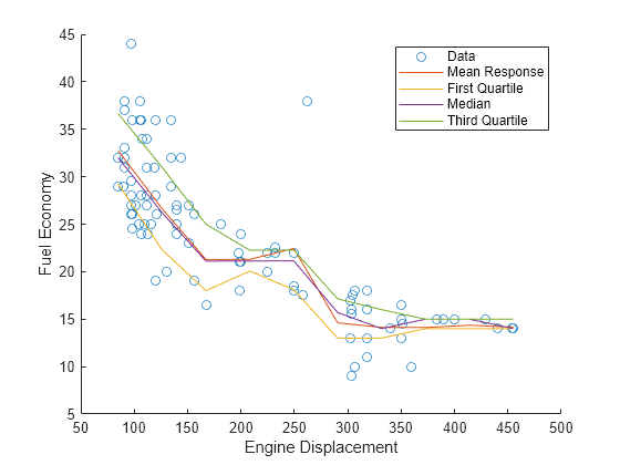 Figure contains an axes object. The axes object with xlabel Engine Displacement, ylabel Fuel Economy contains 5 objects of type line. One or more of the lines displays its values using only markers These objects represent Data, Mean Response, First Quartile, Median, Third Quartile.