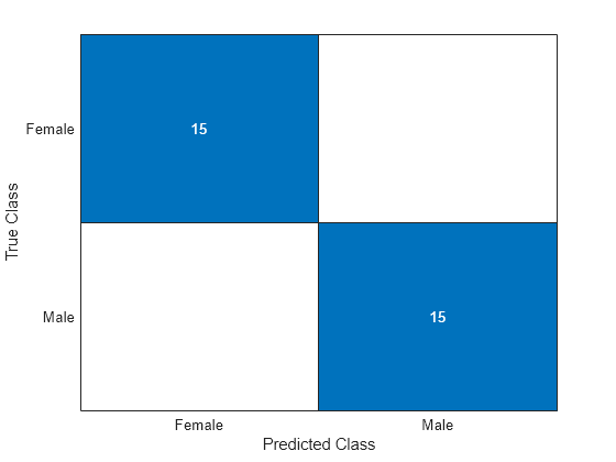 Figure contains an object of type ConfusionMatrixChart.