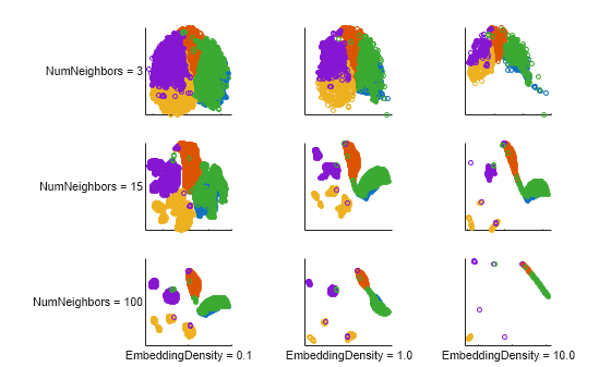 Figure contains 9 axes objects. Axes object 1 with ylabel NumNeighbors = 3 contains 5 objects of type line. One or more of the lines displays its values using only markers Axes object 2 contains 5 objects of type line. One or more of the lines displays its values using only markers Axes object 3 contains 5 objects of type line. One or more of the lines displays its values using only markers Axes object 4 with ylabel NumNeighbors = 15 contains 5 objects of type line. One or more of the lines displays its values using only markers Axes object 5 contains 5 objects of type line. One or more of the lines displays its values using only markers Axes object 6 contains 5 objects of type line. One or more of the lines displays its values using only markers Axes object 7 with xlabel EmbeddingDensity = 0.1, ylabel NumNeighbors = 100 contains 5 objects of type line. One or more of the lines displays its values using only markers Axes object 8 with xlabel EmbeddingDensity = 1.0 contains 5 objects of type line. One or more of the lines displays its values using only markers Axes object 9 with xlabel EmbeddingDensity = 10.0 contains 5 objects of type line. One or more of the lines displays its values using only markers