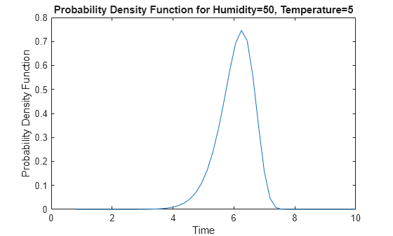 Figure contains an axes object. The axes object with title Probability Density Function for Humidity=50, Temperature=5, xlabel Time, ylabel Probability Density Function contains an object of type line. This object represents Humidity=50, Temperature=5.