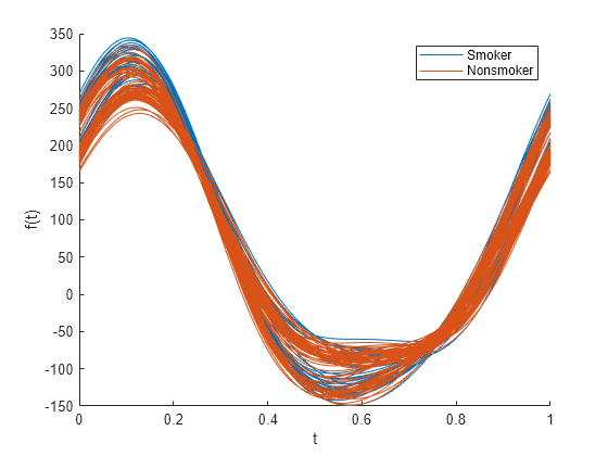 Figure contains an axes object. The axes object with xlabel t, ylabel f(t) contains 100 objects of type line. These objects represent Smoker, Nonsmoker.