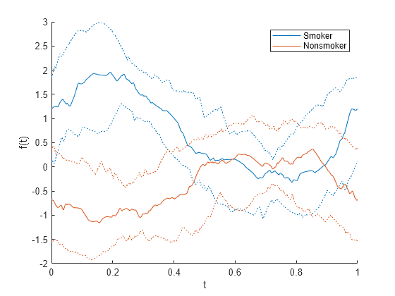 Figure contains an axes object. The axes object with xlabel t, ylabel f(t) contains 6 objects of type line. These objects represent Smoker, Nonsmoker.