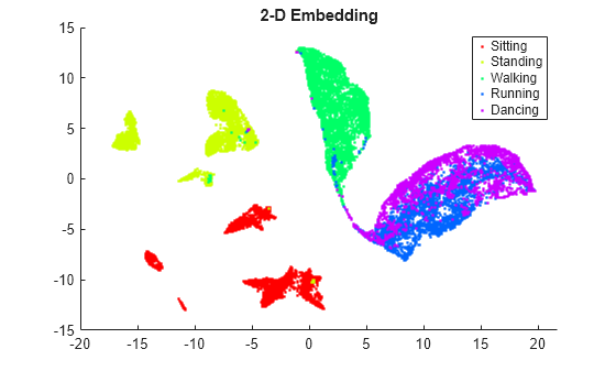 Figure contains an axes object. The axes object with title 2-D Embedding contains 5 objects of type line. One or more of the lines displays its values using only markers These objects represent Sitting, Standing, Walking, Running, Dancing.