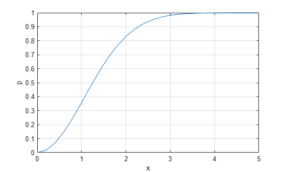 Figure contains an axes object. The axes object with xlabel x, ylabel p contains an object of type line.