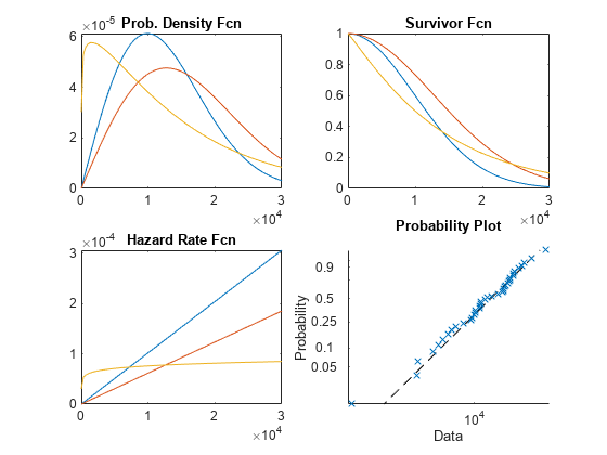 Analyzing Survival or Reliability Data