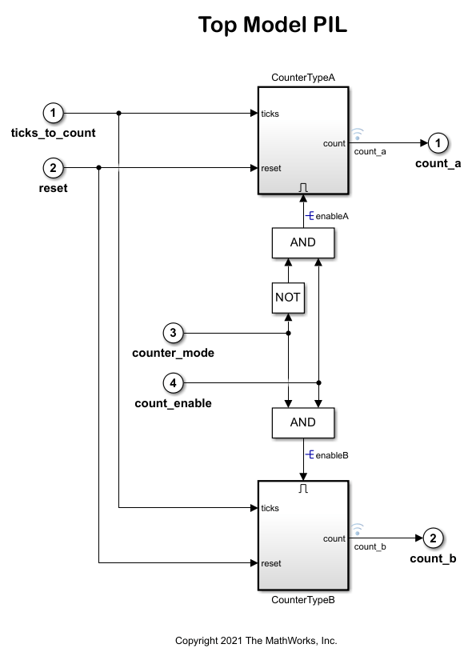 Code Verification and Validation with PIL for STMicroelectronics STM32 Processors Based Boards