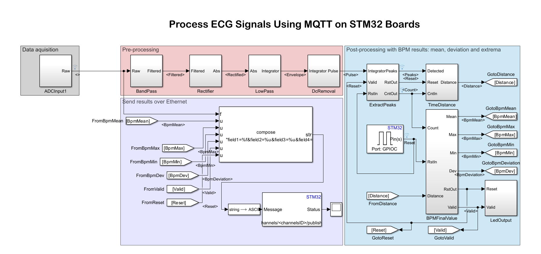 Process ECG Signals Using MQTT on STM32 Processor Boards