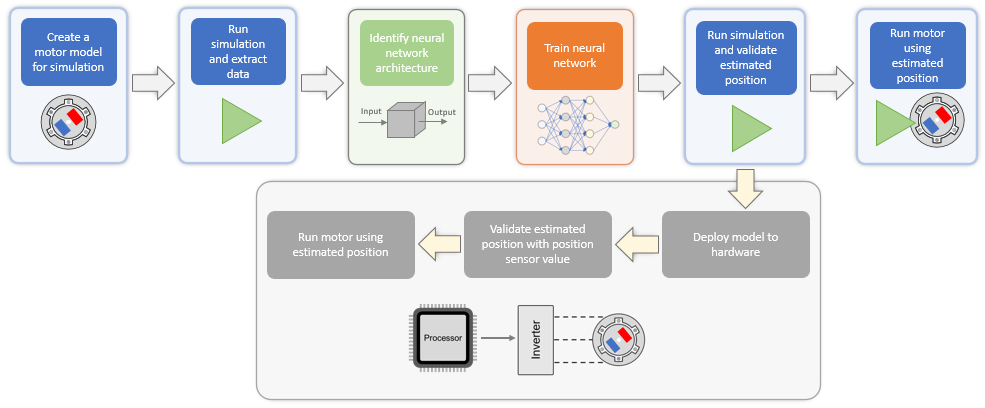 Field-Oriented Control of PMSM Using Position Estimated by Neural Network on STM32 Processor Based Boards