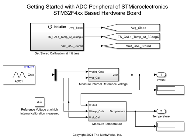 使用 Analog to Digital Converter 模块支持基于 STMicroelectronics STM32 处理器的板