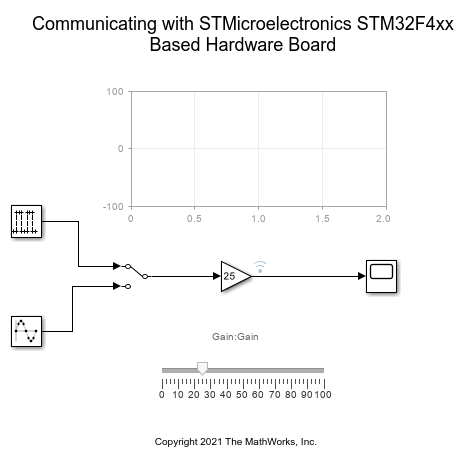 使用基于 STMicroelectronics STM32 处理器的板进行监控和调节