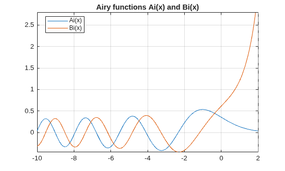 Figure contains an axes object. The axes object with title Airy functions Ai(x) and Bi(x) contains 2 objects of type functionline. These objects represent Ai(x), Bi(x).