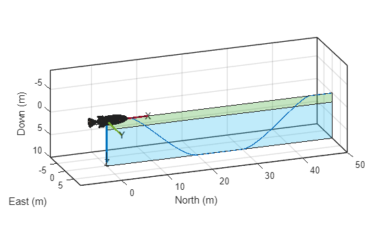 Figure contains an axes object. The axes object with xlabel North (m), ylabel East (m) contains 3 objects of type line, patch.