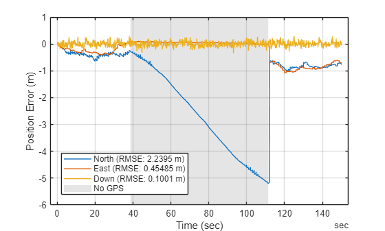 Figure contains an axes object. The axes object with xlabel Time (sec), ylabel Position Error (m) contains 4 objects of type line, constantregion. These objects represent North (RMSE: 2.2395 m), East (RMSE: 0.45485 m), Down (RMSE: 0.1001 m), No GPS.