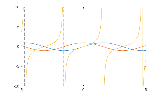 Figure contains an axes object. The axes object contains 3 objects of type functionline.