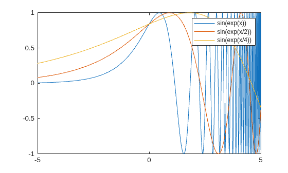 Figure contains an axes object. The axes object contains 3 objects of type functionline.