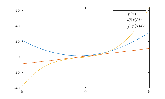 Figure contains an axes object. The axes object contains 3 objects of type functionline. These objects represent $f(x)$, $df(x)/dx$, $\int f(x)dx$.