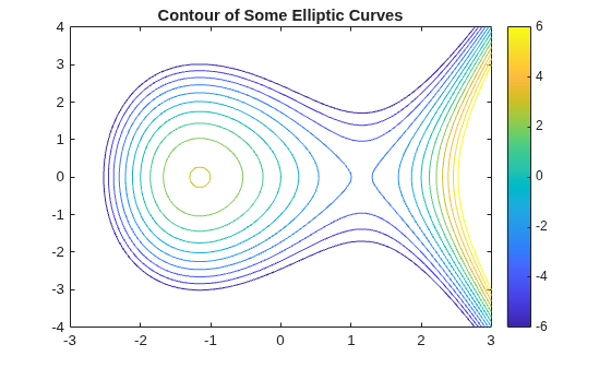 Figure contains an axes object. The axes object with title Contour of Some Elliptic Curves contains an object of type functioncontour.