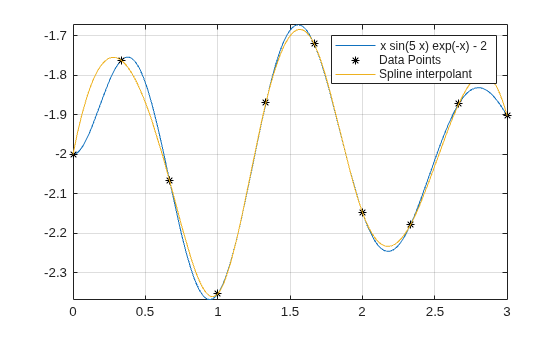 Figure contains an axes object. The axes object contains 3 objects of type functionline, line. One or more of the lines displays its values using only markers These objects represent Data Points, Spline interpolant.