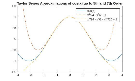 Figure contains an axes object. The axes object with title Taylor Series Approximations of cos(x) up to 5th and 7th Order contains 3 objects of type functionline.
