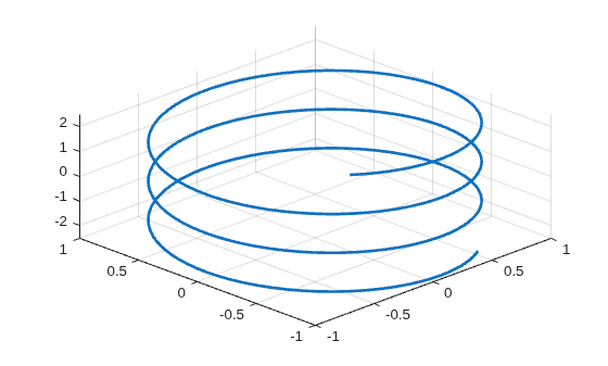 Figure contains an axes object. The axes object contains an object of type parameterizedfunctionline.