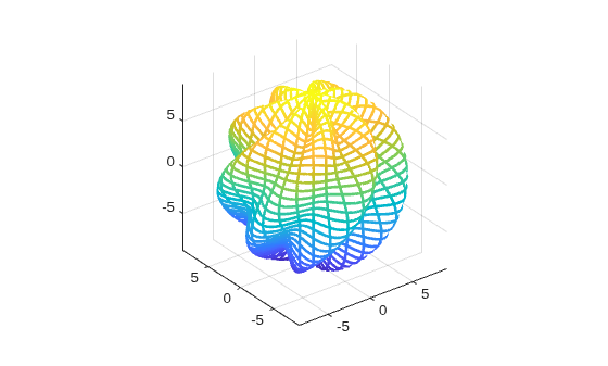 Figure contains an axes object. The axes object contains an object of type parameterizedfunctionsurface.
