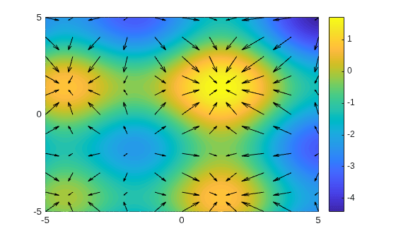 Figure contains an axes object. The axes object contains 2 objects of type functioncontour, quiver.