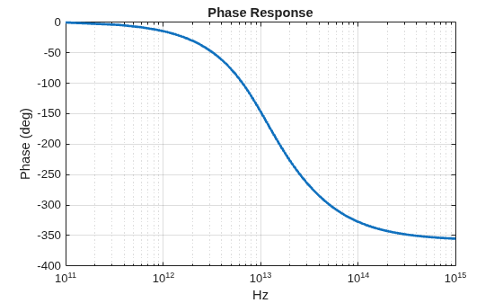 Figure contains an axes object. The axes object with title Phase Response, xlabel Hz, ylabel Phase (deg) contains an object of type line.