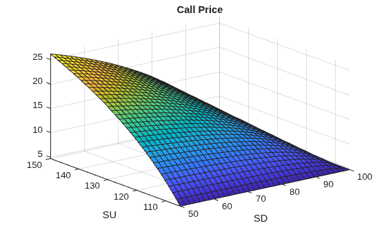 Figure contains an axes object. The axes object with title Call Price, xlabel SD, ylabel SU contains an object of type functionsurface.