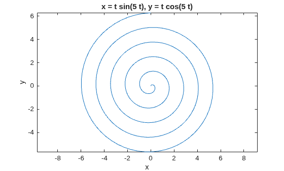 Figure contains an axes object. The axes object with title x = t sin ( 5 t ), y = t cos ( 5 t ), xlabel x, ylabel y contains an object of type line.