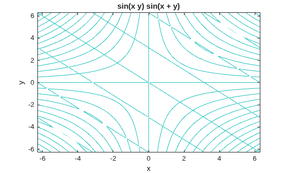 Figure contains an axes object. The axes object with title sin ( x y ) sin ( x + y ), xlabel x, ylabel y contains an object of type contour.