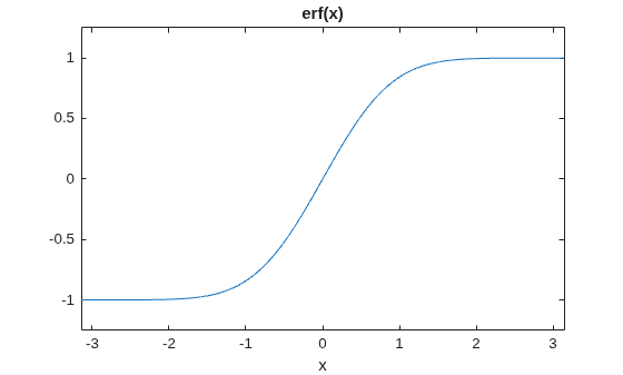 Figure contains an axes object. The axes object with title erf ( x ), xlabel x contains an object of type line.