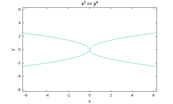 Figure contains an axes object. The axes object with title x Squared baseline == y toThePowerOf 4 baseline, xlabel x, ylabel y contains an object of type contour.