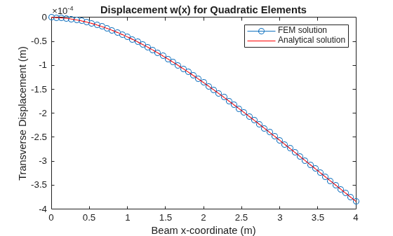 Figure contains an axes object. The axes object with title Displacement w(x) for Quadratic Elements, xlabel Beam x-coordinate (m), ylabel Transverse Displacement (m) contains 2 objects of type line, functionline. These objects represent FEM solution, Analytical solution.