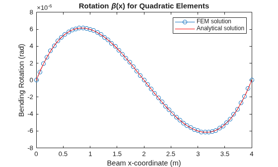 Figure contains an axes object. The axes object with title Rotation beta (x) for Quadratic Elements, xlabel Beam x-coordinate (m), ylabel Bending Rotation (rad) contains 2 objects of type line, functionline. These objects represent FEM solution, Analytical solution.