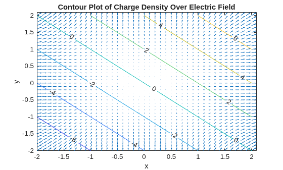 Figure contains an axes object. The axes object with title Contour Plot of Charge Density Over Electric Field, xlabel x, ylabel y contains 2 objects of type quiver, contour.