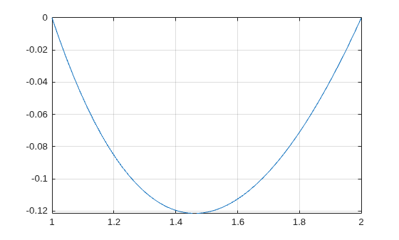 Figure contains an axes object. The axes object contains an object of type functionline.